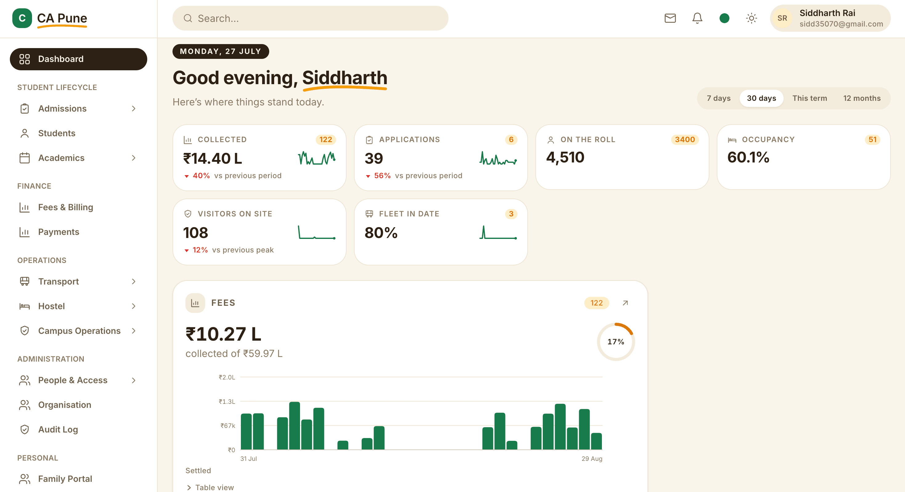 The head of school's dashboard, showing fees collected, applications, students on the roll, hostel occupancy and fleet compliance